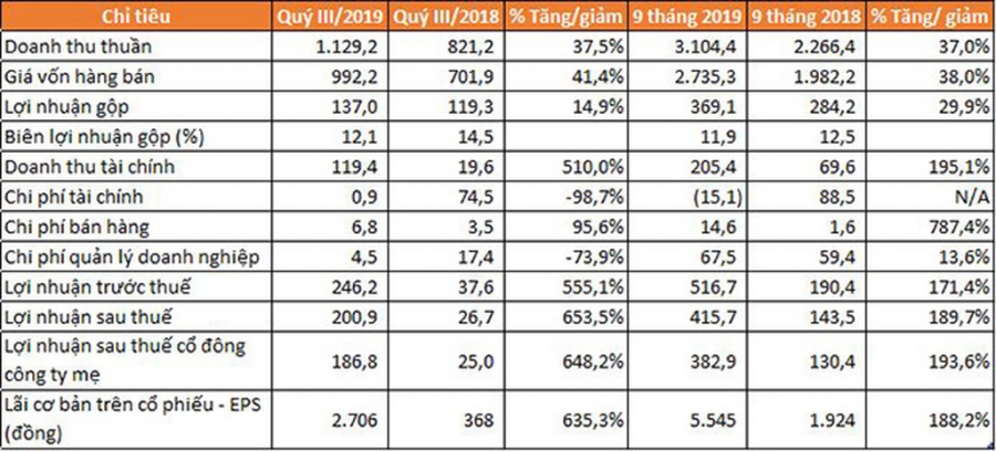 Quý 3, Đầu tư Sài Gòn VRG báo lãi gấp 7,5 lần cùng kỳ