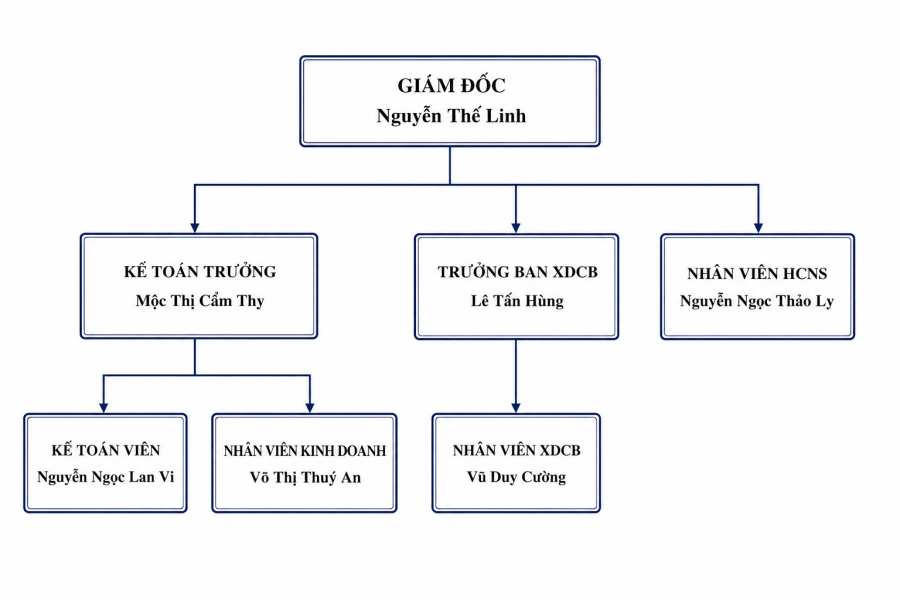 Sơ đồ tổ chức