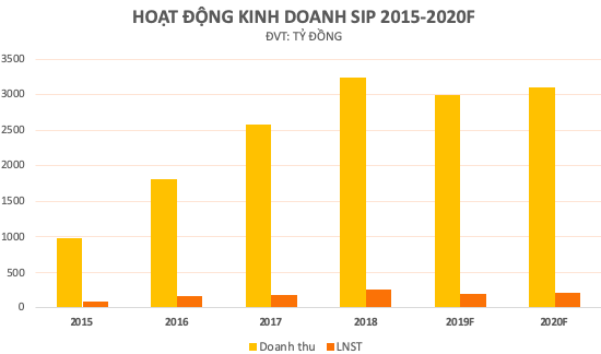  Saigon VRG quản lý quỹ đất khu công nghiệp hơn 3.700ha, chào sàn Upcom giá 17.200 đồng